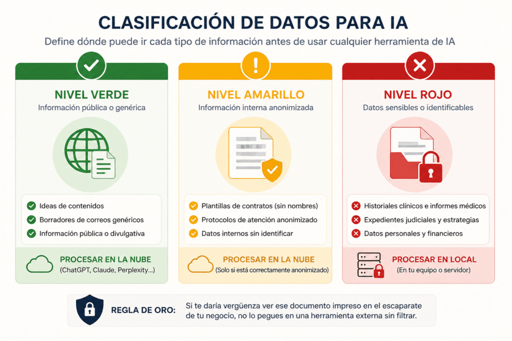 Clasificación de datos para IA en niveles verde amarillo y rojo