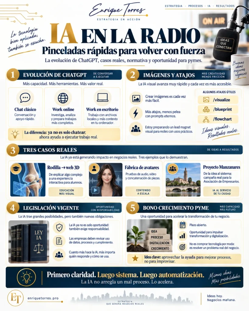 Infografía sobre inteligencia artificial práctica, procesos y Bono Crecimiento Pyme para empresas.