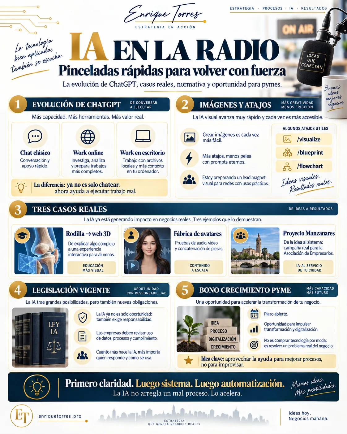 Infografía sobre inteligencia artificial práctica, procesos y Bono Crecimiento Pyme para empresas.